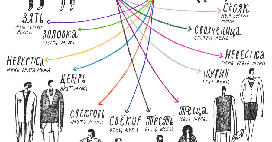 Схема кто кому приходится в семье
