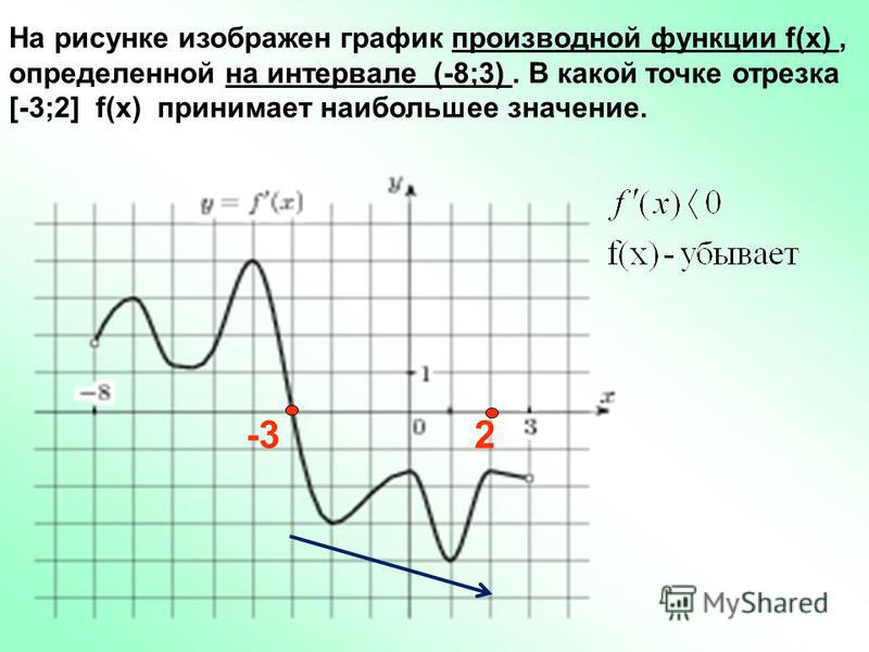 Нарисовать график производной