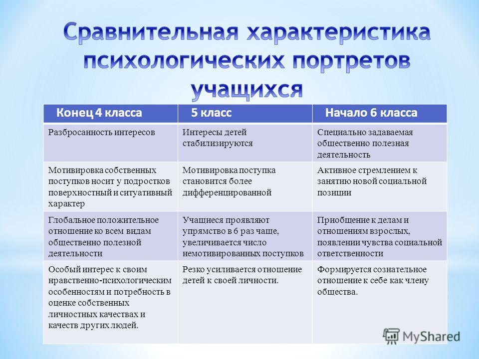 Психологический портрет ребенка образец написания готовый