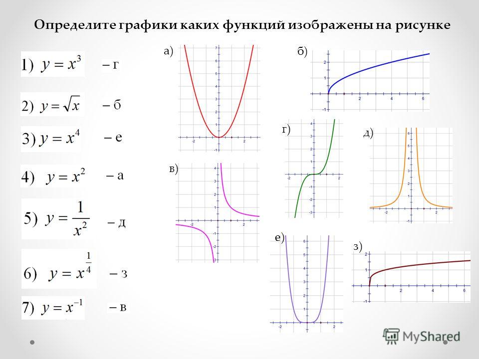 Какой график принадлежит какой функции