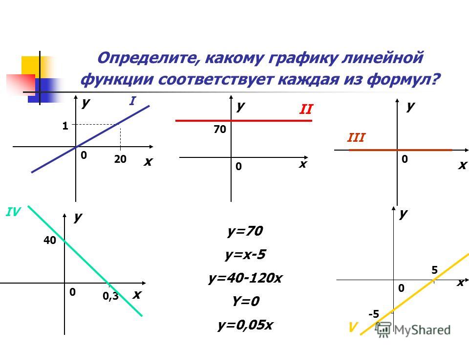 Как определить график линейной функции по рисунку