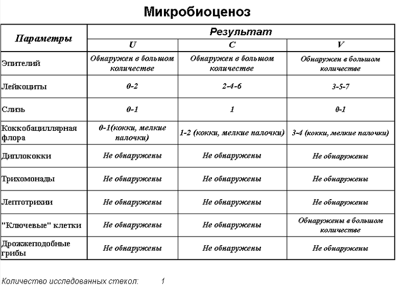 Слизь в умеренном количестве. Исследование гинекологического мазка норма. Исследование урогенитального мазка на флору норма. Микроскопия отделяемого влагалища лейкоциты норма.