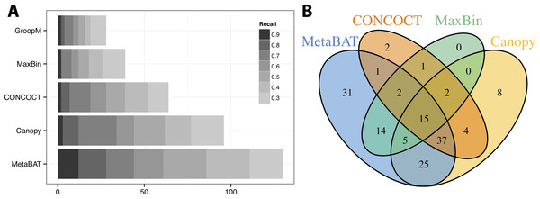 Binning performance on real metagenomic assemblies.