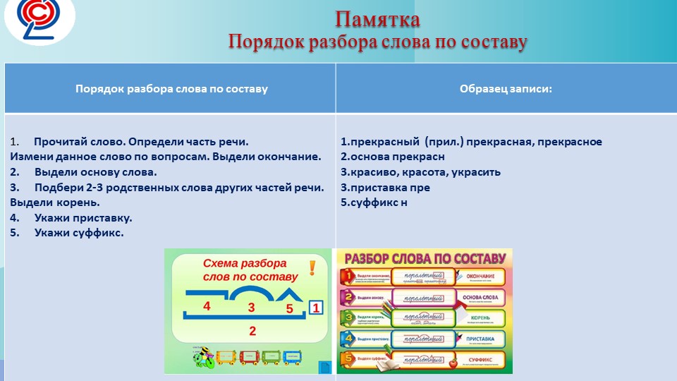 Более по составу. Разбор слова по составу памятка. Порядок разбора слова.