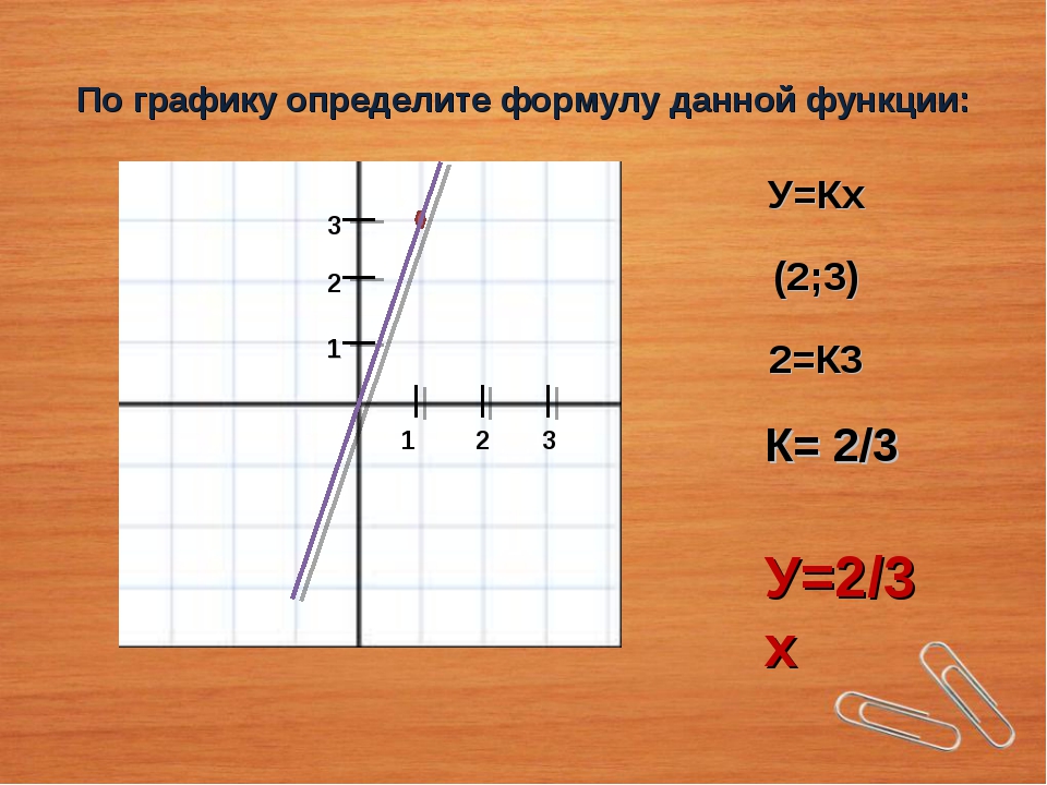 Части графика функции