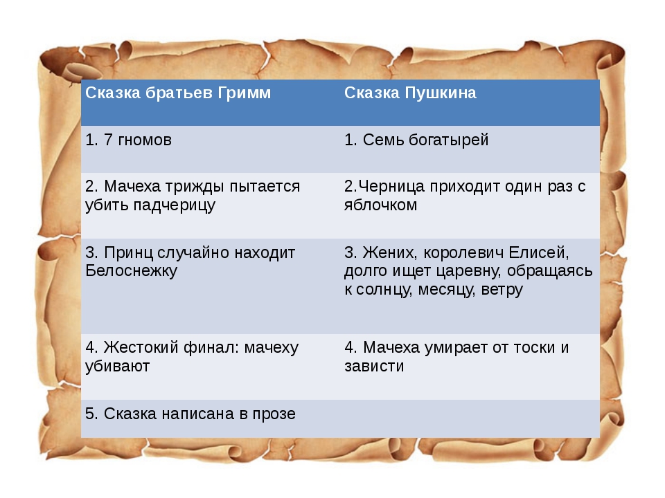 Братья гримм снегурочка составить план