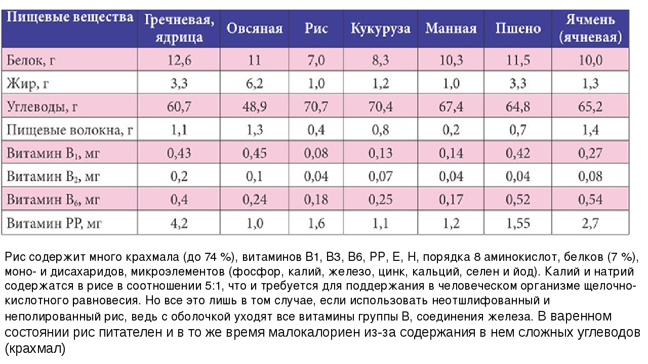 Содержание витаминов в рисовой молочной каше