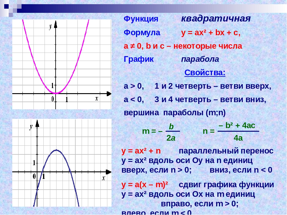 На рисунке изображен график функции найдите a косинус