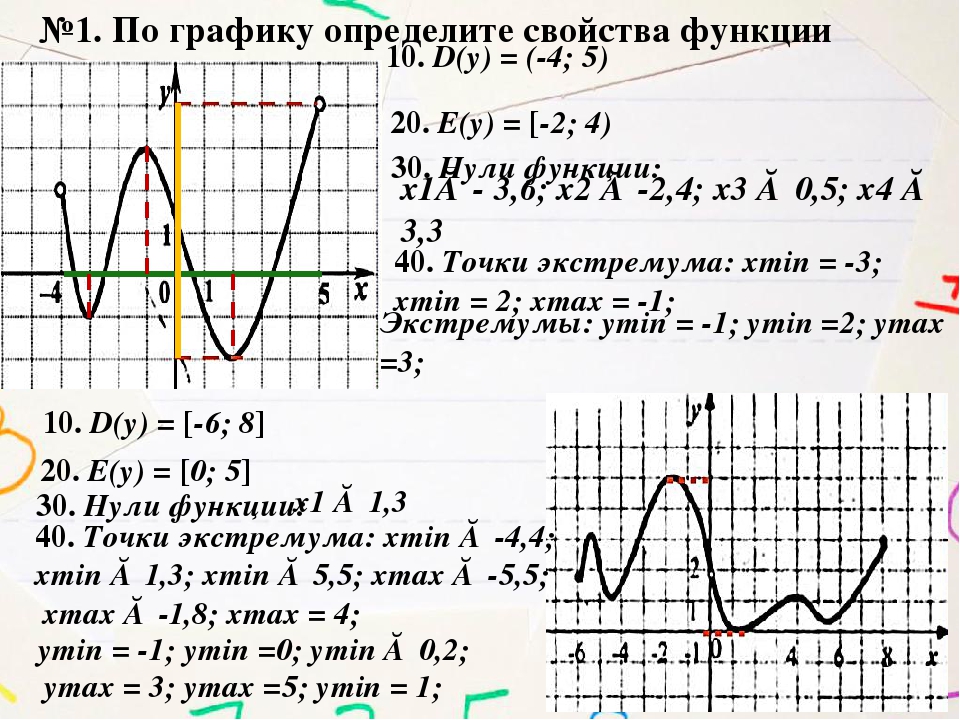 План описания графика функции