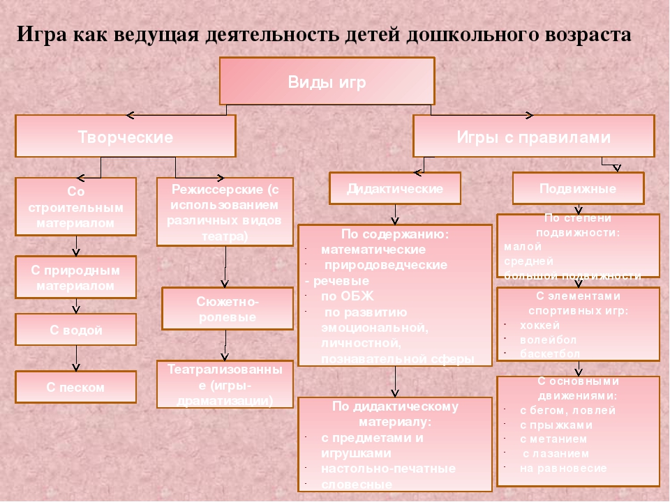 Составьте рассказ о своей игровой деятельности используя следующий план в какие игры