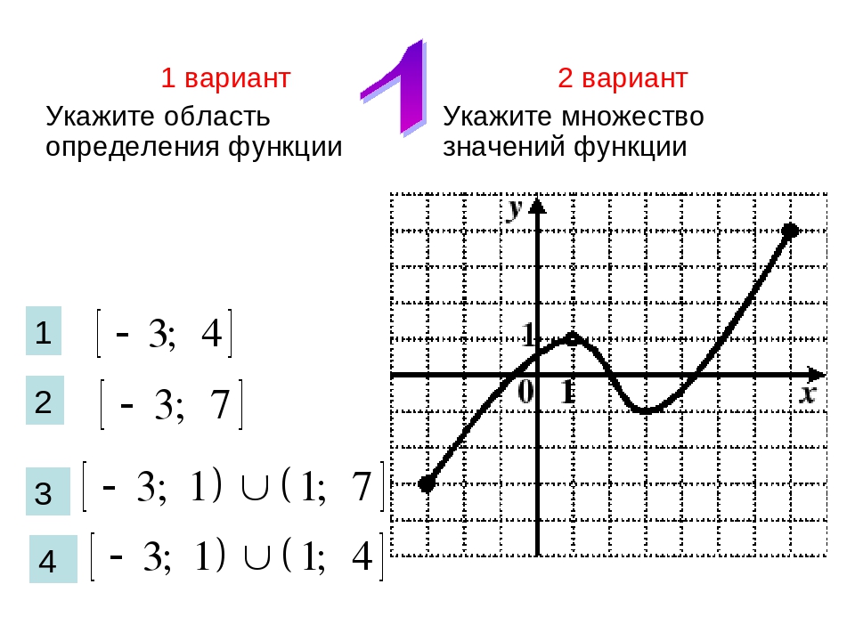 4 определение функции определение графика функции. Как найти область определения функции по графику. Как определить область определения функции по графику. Область определения функции на графике. Определить область определения функции по графику.