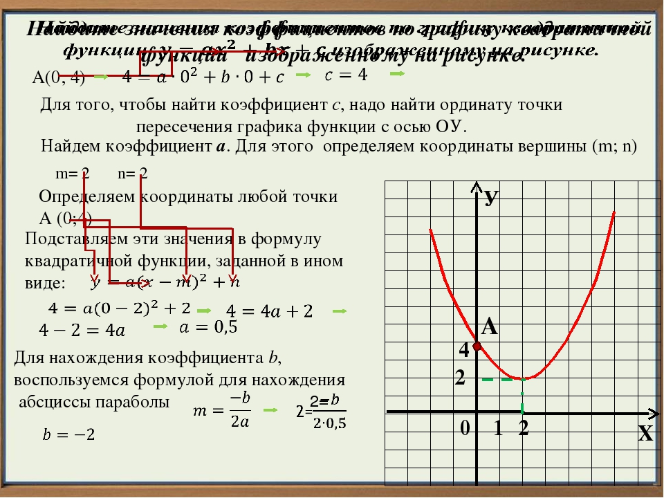 Значение б в функции. Как найти коэффициент а в параболе по графику. Как найти коэффициенты функции параболы. Как по графику определить коэффициенты а в и с квадратичной функции. Как определить коэффициент а по графику параболы.