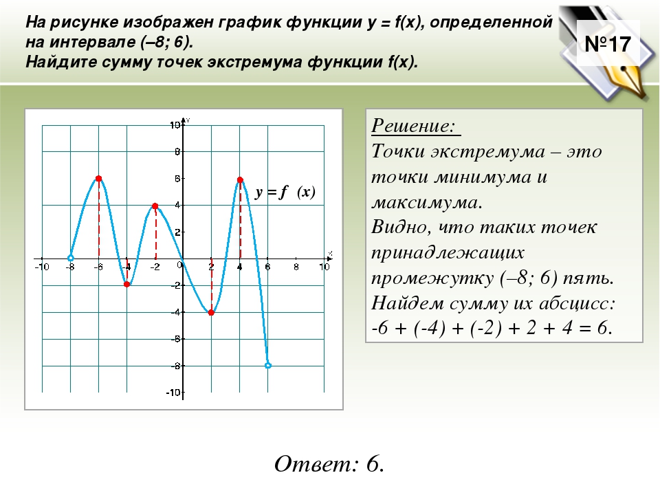 Работа между точками минимальна. Точки экстремума на графике функции. Точки минимума функции на графике. Точки максимума и минимума на графике. Точки максимума функции на графике.