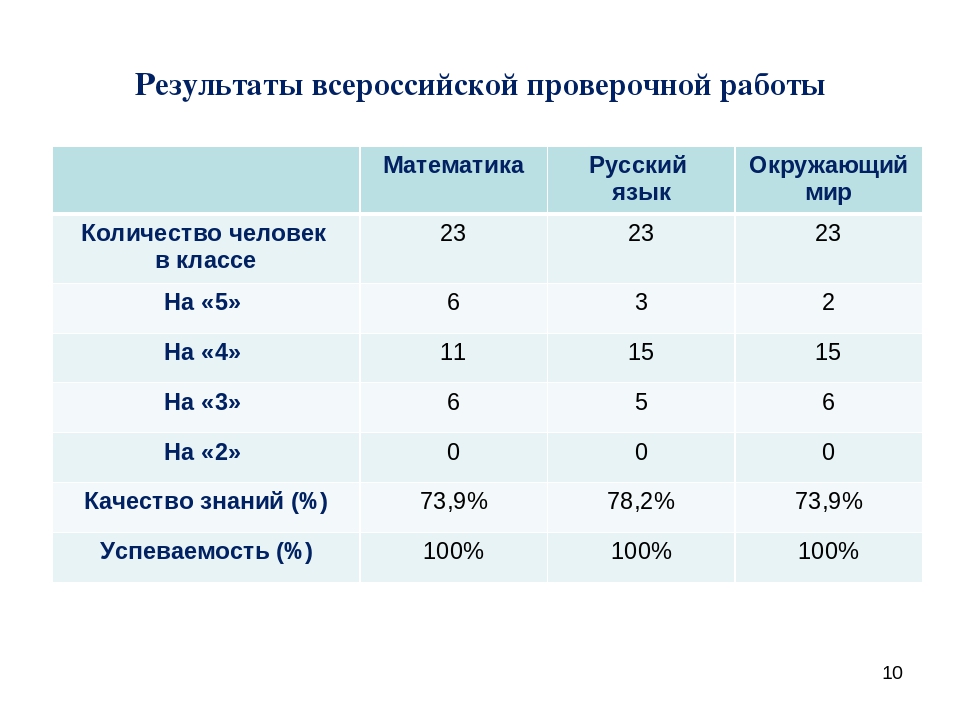Vpr edu gov ru результаты впр. Результаты ВПР анализ. Таблица по ВПР Результаты. Форма анализа результатов ВПР. Таблица анализа ВПР.