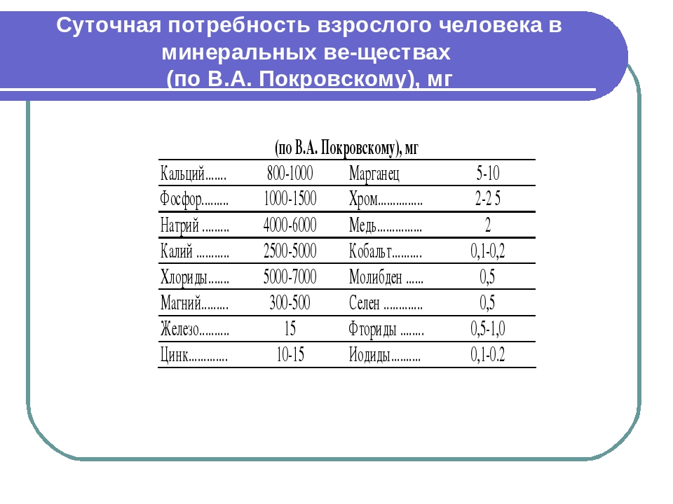 Какова суточная. Суточная потребность взрослого человека. Суточная потребность Минеральных веществ. Суточная потребность человека зрелого. Суточное потребление взрослого человека.