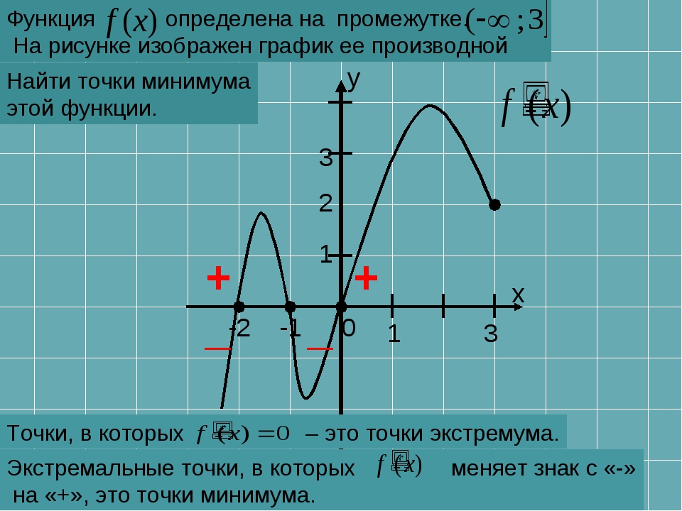 Функция игрика равна икс. Как найти точку минимума функции по графику производной функции. Функция определена на интервале. Интервал функции. Промежутки функции.