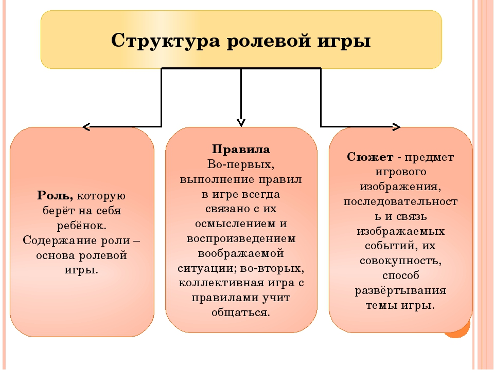 Какой компонент сюжетно ролевой игры