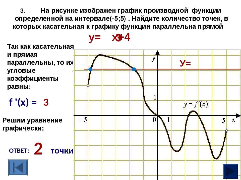График производной. Производная равна нулю на графике функции. График производной функции корня. Функция и производная на графике. На рисунке изображен график производной функции.