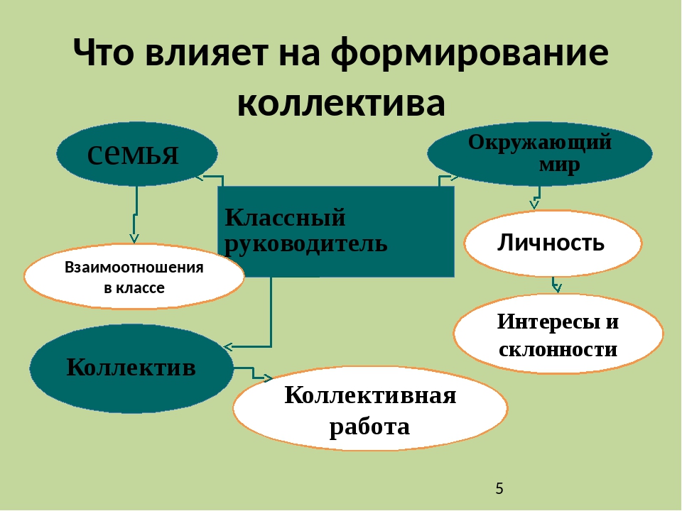 Роль в формировании и развитии. Формирование коллектива. Алгоритм формирования коллектива. Роли в коллективе. Классный руководитель роль в воспитании.