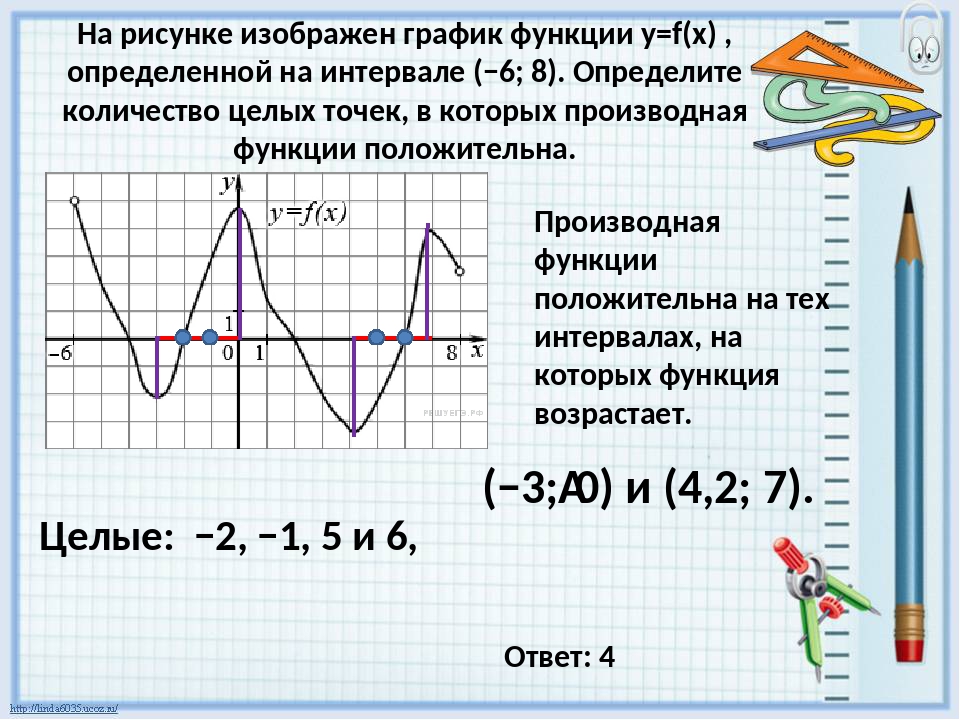 Каждому из четырех графиков функций. Производная функции положительна на графике целые точки. Производная функции y=f(x) положительна. Производная функции положительна на графике. Y F X график производной.
