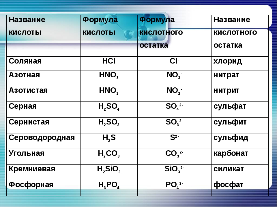 Кислотным остатком является. Таблица формула кислоты название кислоты. 8 Основных кислот в химии. Химия 8 класс формулы основгыхкислот. Формулы кислот 9 класс химия.