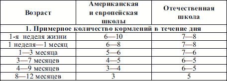 Таблица кормлений новорожденного