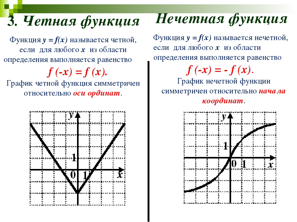 На одном из следующих рисунков изображен график нечетной функции