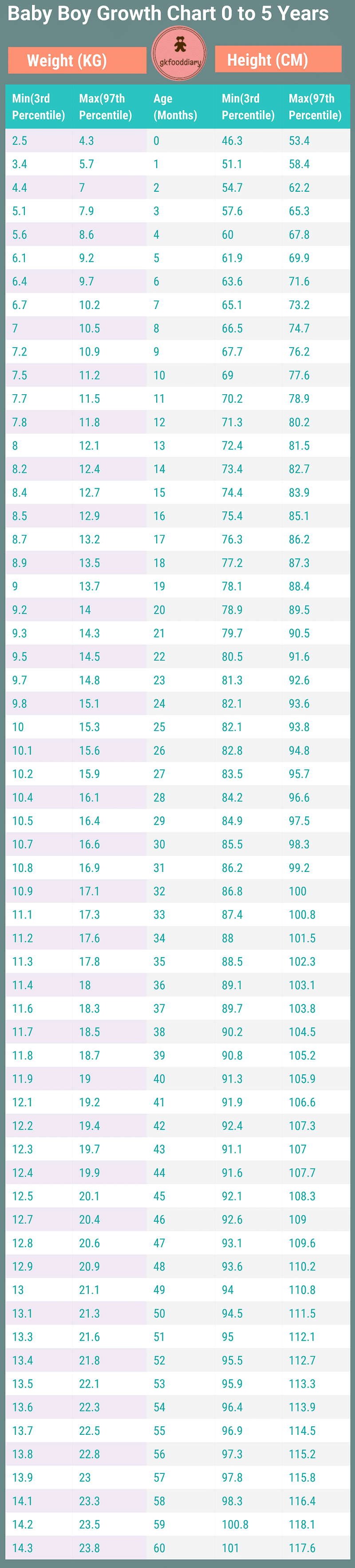 Indian Baby Boy Height (CM) and Weight (KG) Growth Chart 0 to 60 Months