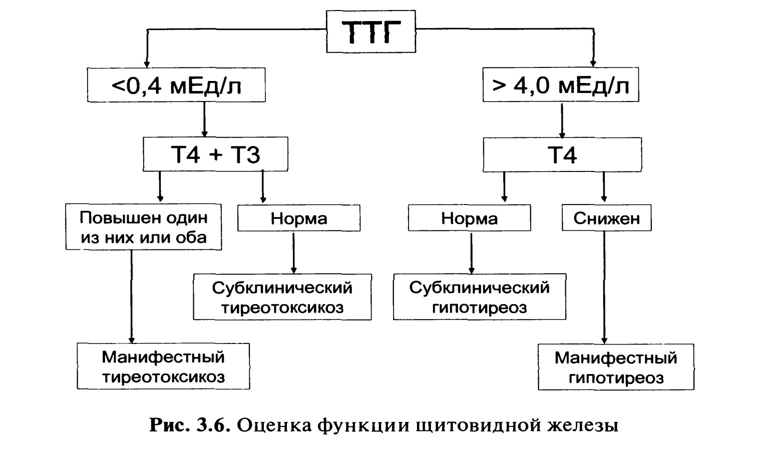 Посмотрите на рисунок 73 нарушение функции гипофиза и рисунок 74 нарушение функции щитовидной железы