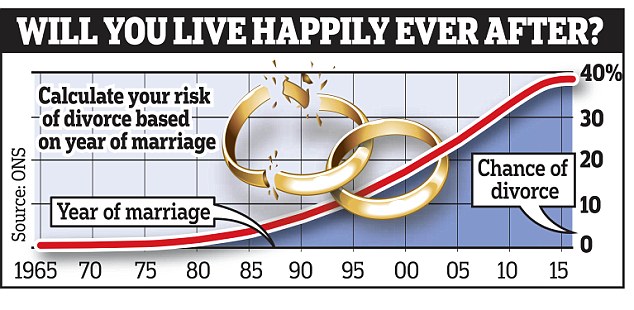 A study has found that for every a year a couple stays together, the less likely they are to divorce – and it’s the first decade that’s the hardest