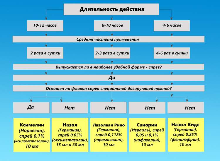 Схема лечения аллергического ринита