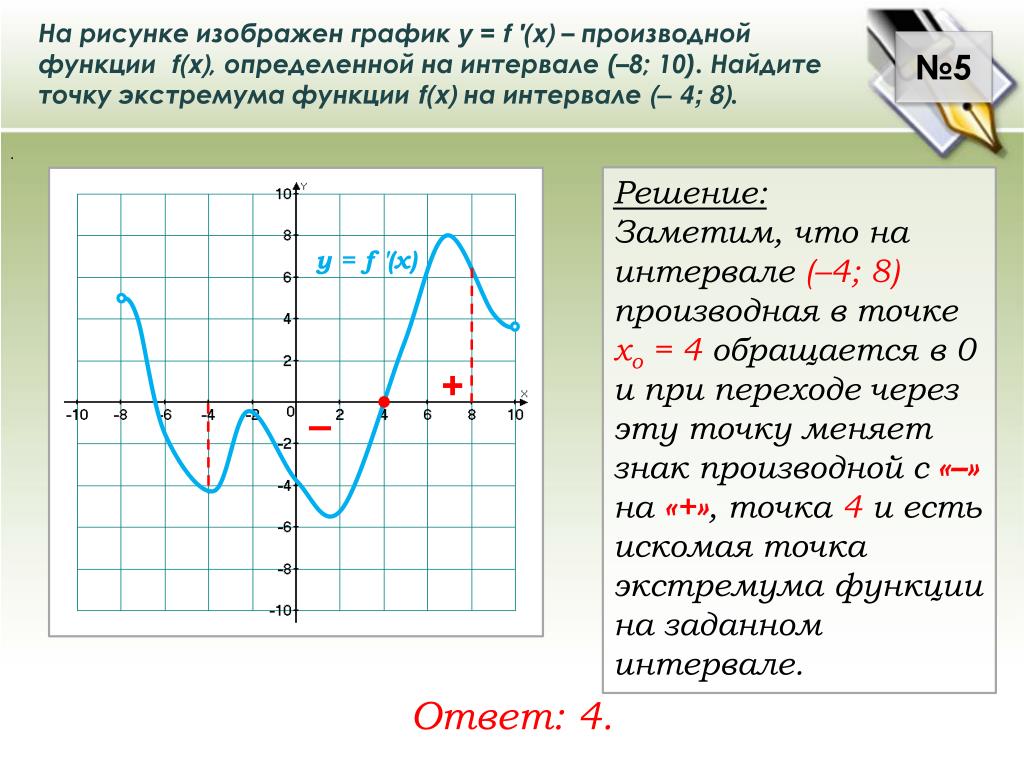 Как по графику нарисовать график производной