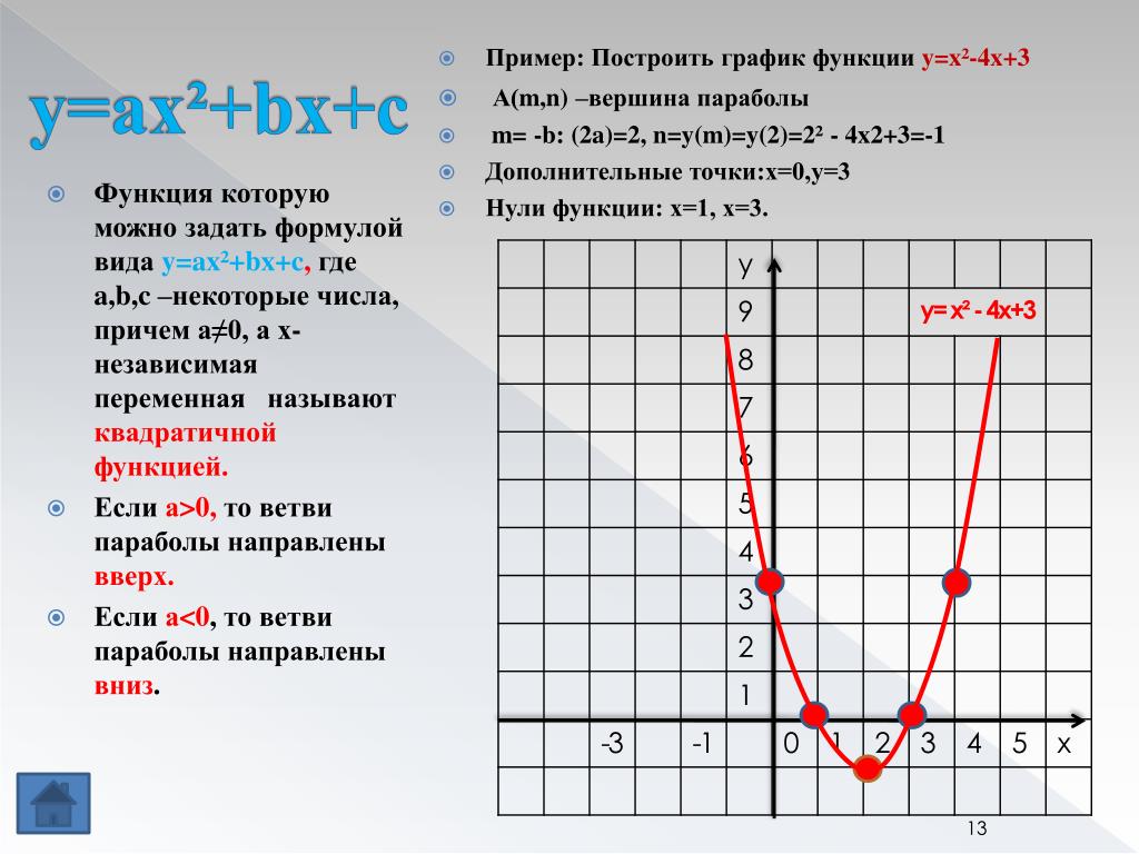 A 2 b 2 график. Функция x2+BX+C. Функция y x2 BX C. График функции y ax2+BX+C. Графики функции y=AX.