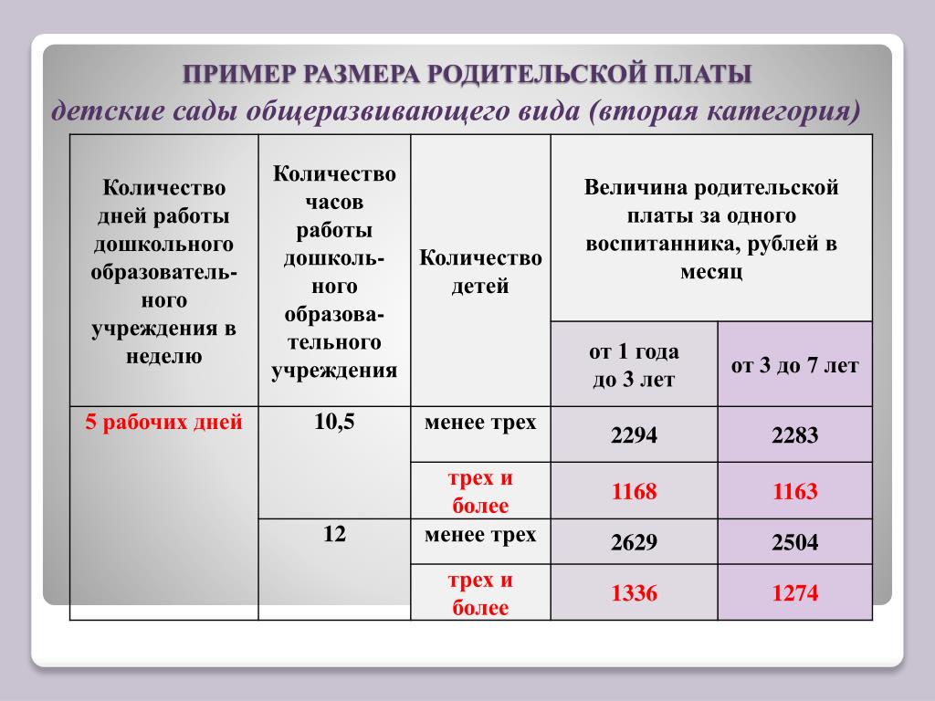 Родительская компенсация за сад. Родительская плата за детский сад в 2022 году. Размер родительской платы за дет. Сад. Компенсация родительской платы за детский сад в 2021 году. Размер родительской компенсации в детском саду.