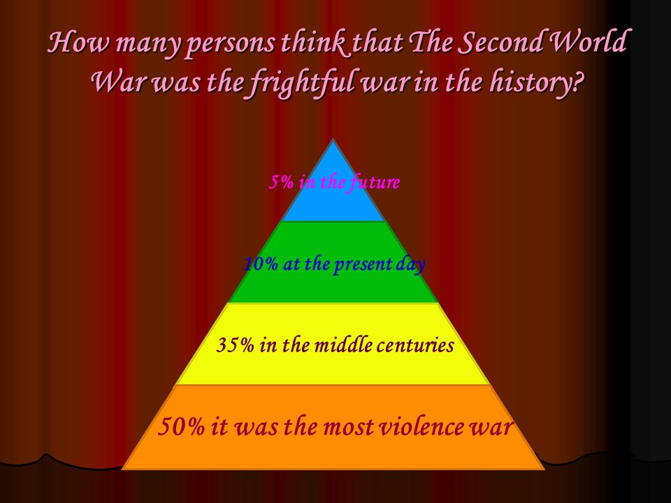 How many persons think that The Second World War was the frightful war in the history.