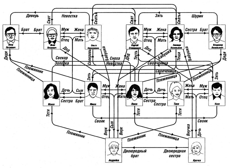 Схема кто кому приходится в семье