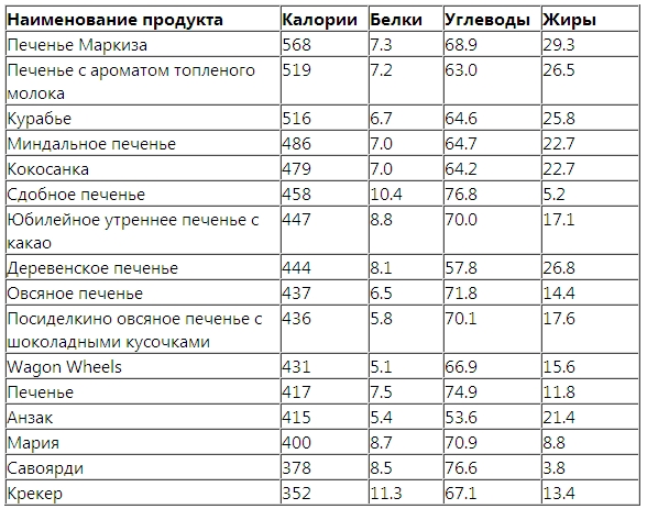 Рецепты и калорийность диетического печенья