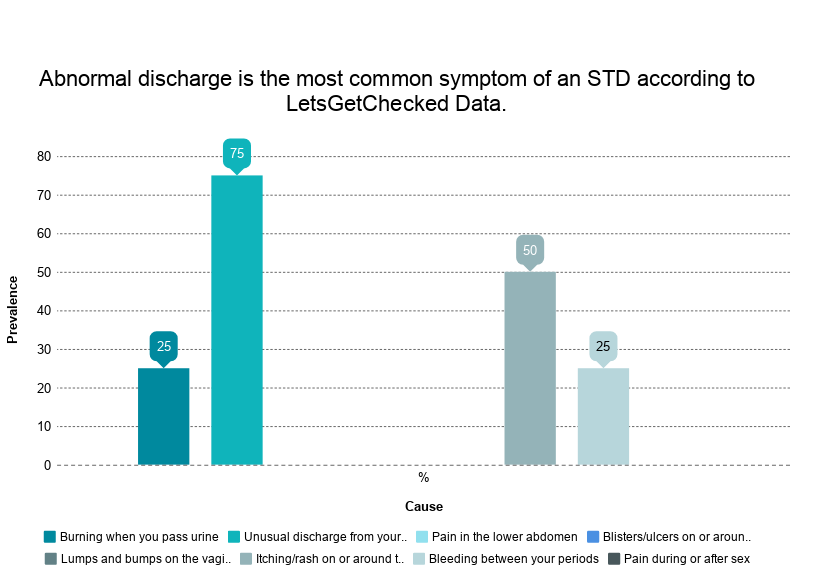 barchart-letsgetchecked-data-shows-that-abnormal-discharge-is-one-of-the-most-common-symptoms-of-a-sexually-transmitted-diseaase