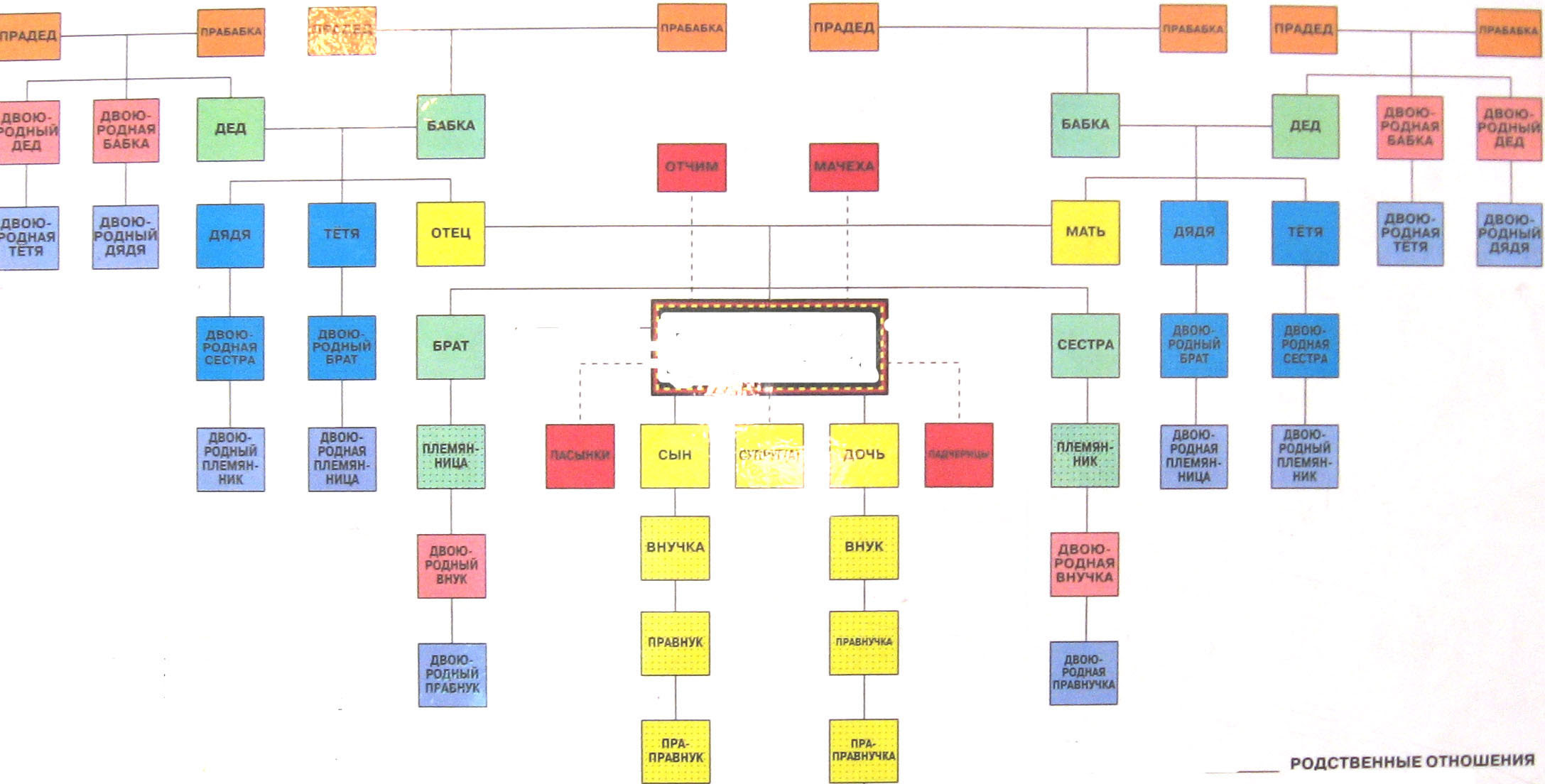 Названия родства. Родственная схема кто кому приходится. Родственные связи схема полная. Родственные отношения кто кому приходится схема. Схема родственных связей в семье.