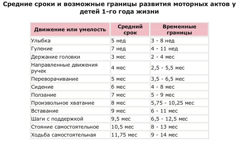 таблица развития навыков