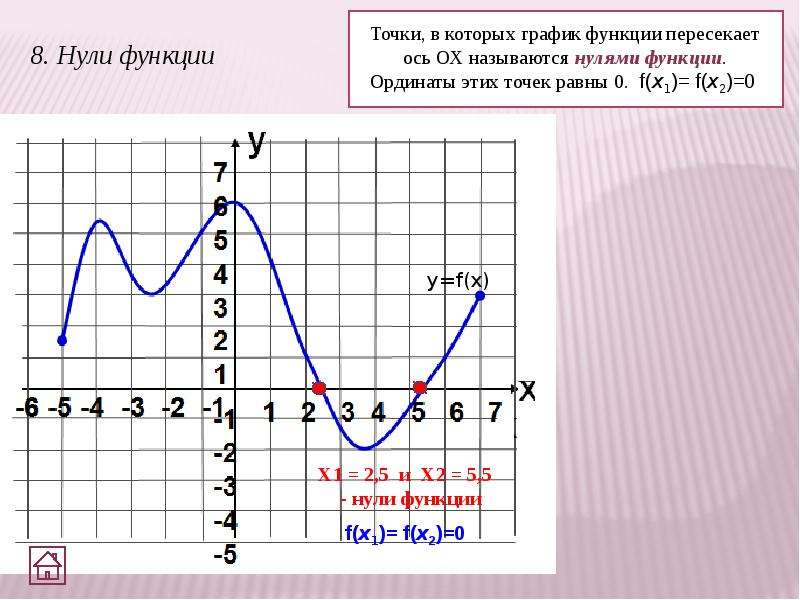 На рисунке 23 изображен график некоторой функции с помощью графика определите нули функции