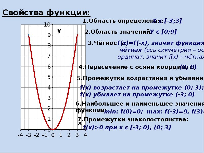 План исследования функции построение графика функции