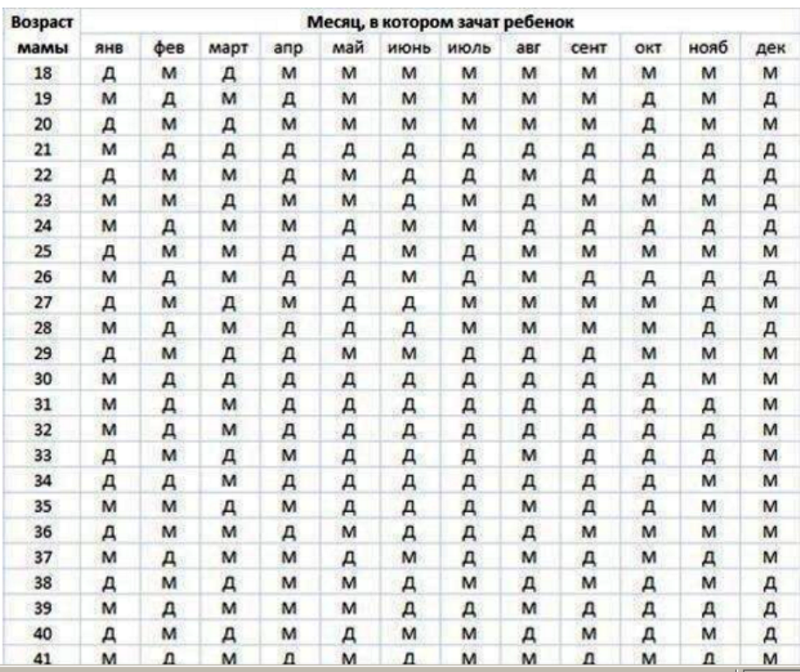 Схема беременности пола ребенка. Таблица определения пола. Календарь планирования беременности. Карта определение пола ребенка.