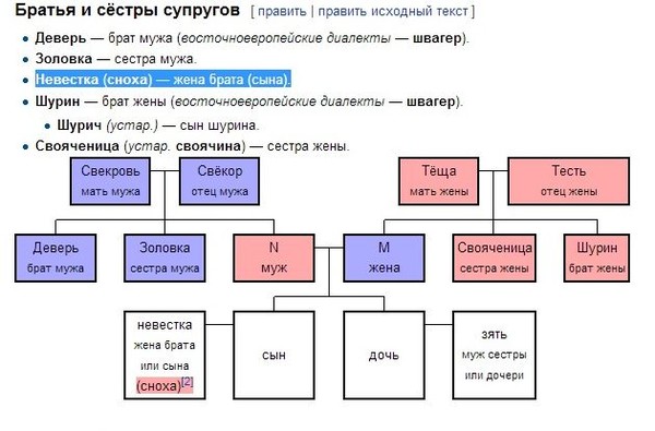 Схема родственных связей в русской семье