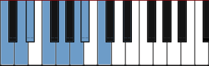 C Dorian scale diagram