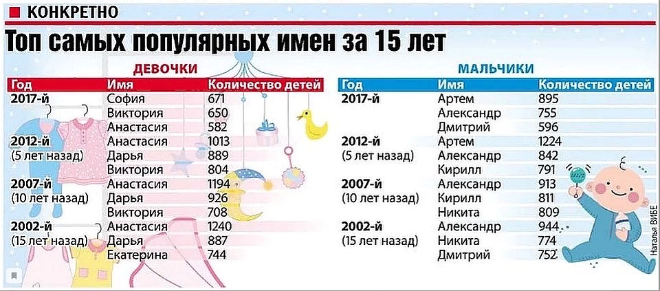 Рейтинг популярных имен в Иркутской области прошлых лет. Фото: Наталья ВИБЕ