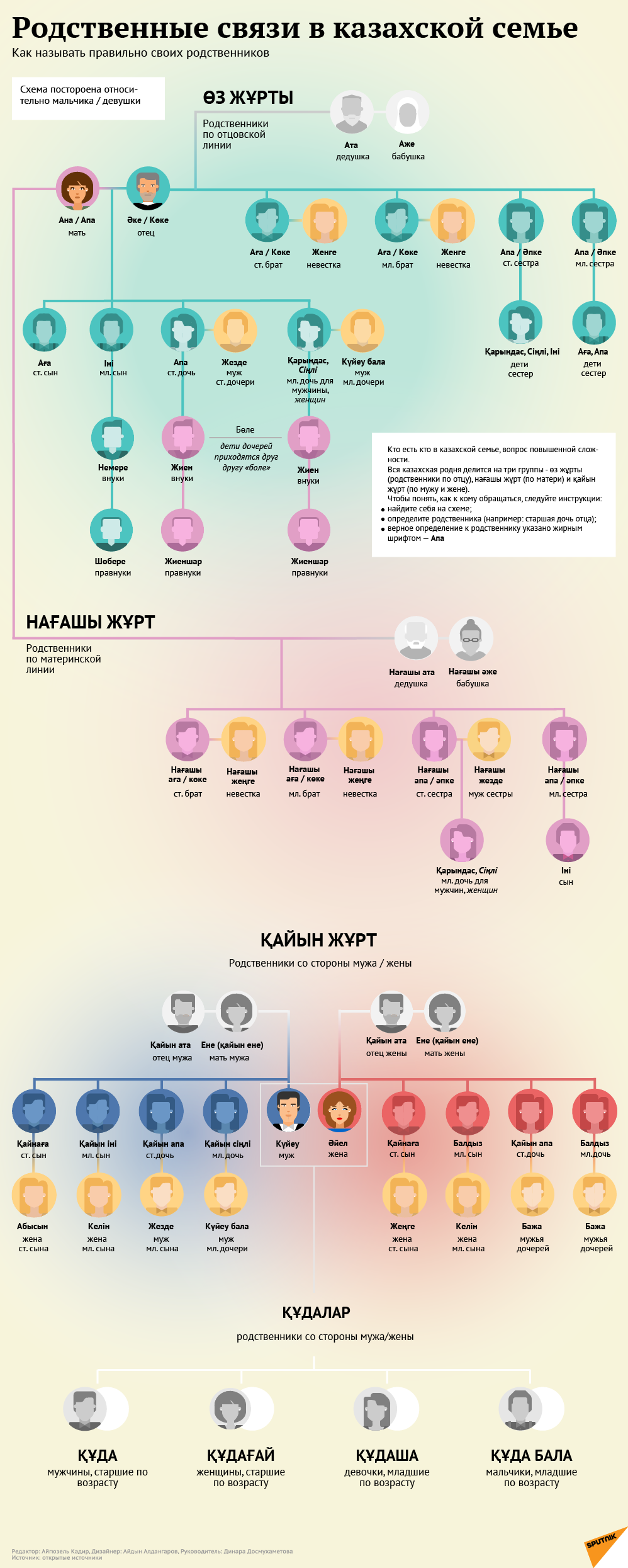 Родственные связи. Родственные связи в казахской семье. Родственнвенные связи. Названия родственников.