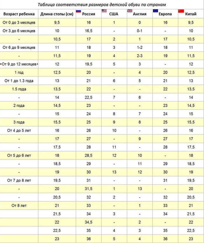 Таблица соответствия размеров детской обуви - Россия, США (Америка, US) Англия (Великобритания, UK), Европа, Китай   