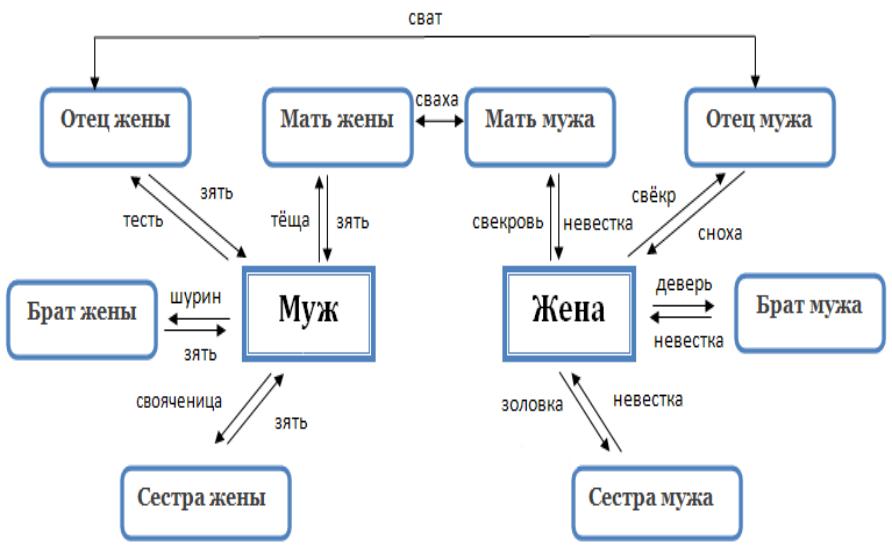 Схема родства кто кому