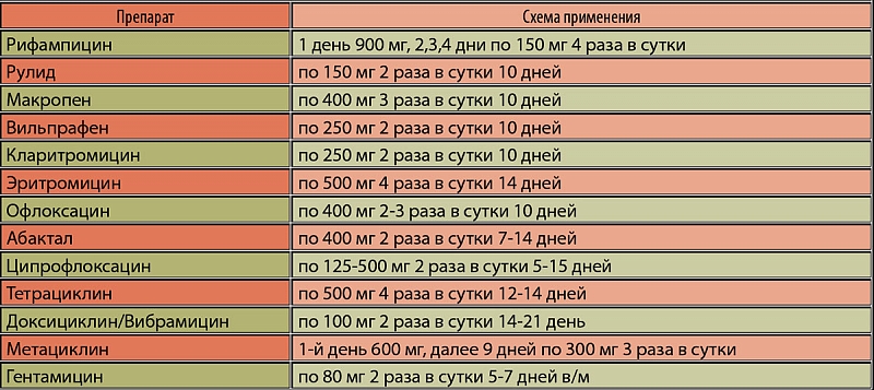 Лечение уреаплазма у женщин препараты схема